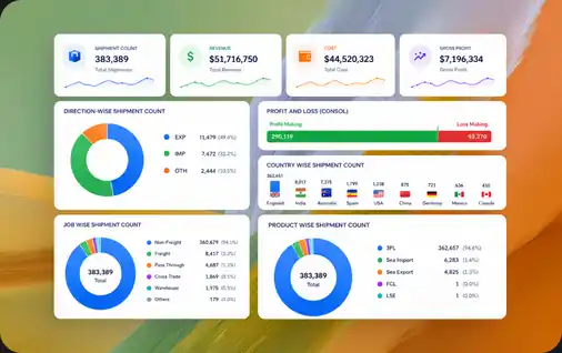 Shipment and Volume Analysis Dashboard screenshot showing shipment counts, revenue, cost, and shipment breakdowns by direction, country, job, and product