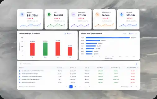 Customer Analysis Dashboard screenshot showing revenue and gross profit trends with a customer performance table