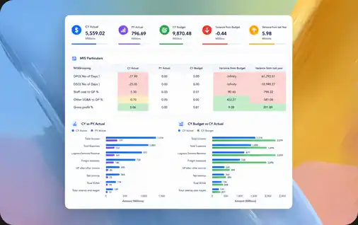 Financial Operations Dashboard screenshot showing budget vs actual figures and income and expense comparisons