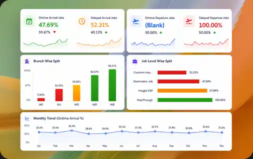 KPI & Performance Dashboard screenshot showing on-time and delayed job rates by branch and job level