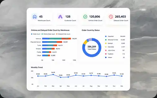Warehouse Dashboard screenshot showing order counts, on-time versus delayed orders by warehouse, and monthly trends