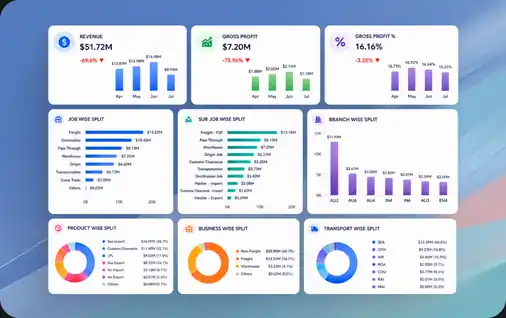 Custom BI Development dashboard screenshot showing revenue and gross profit trends with job, branch, and product breakdowns