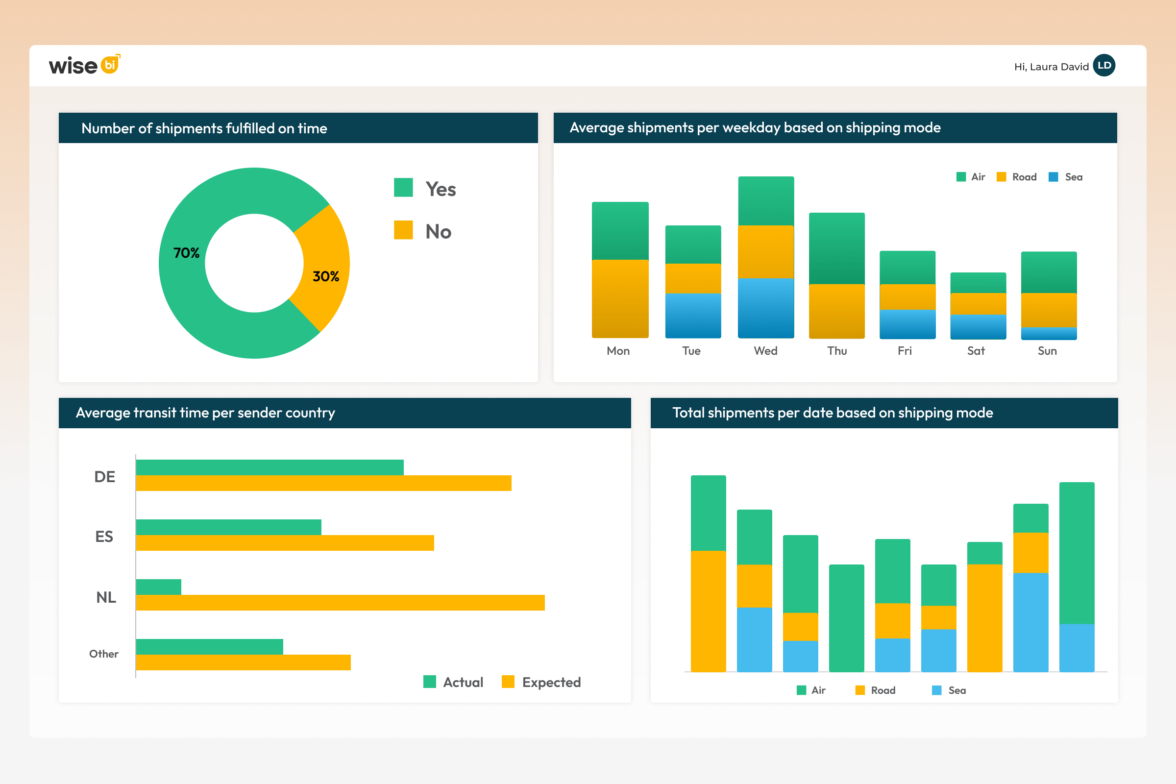 Shipment Analysis