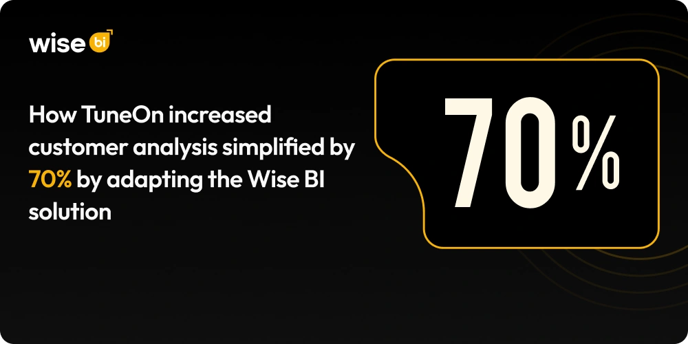 How TuneOn increased customer analysis simplified by 70% by adapting the Wise BI solution