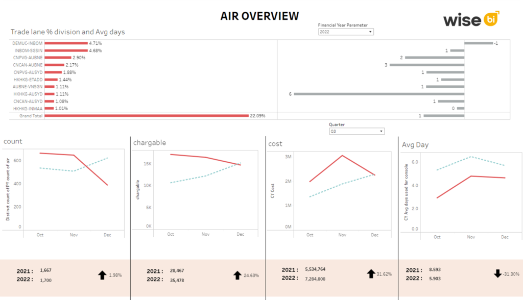 Air Overview Dashboard_Tableau