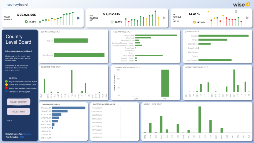 Country level Dashboard_Tableau