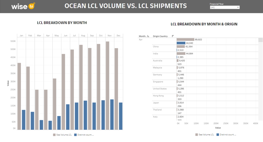 Ocean LCL Volume VS LCL Shipments_Tableau