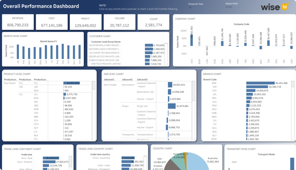Overall Performance Dashboard_Tableau
