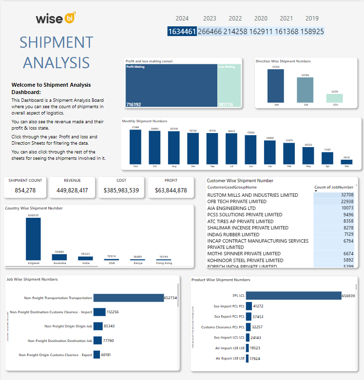 Shipment Analysis DashBoard_PowerBI