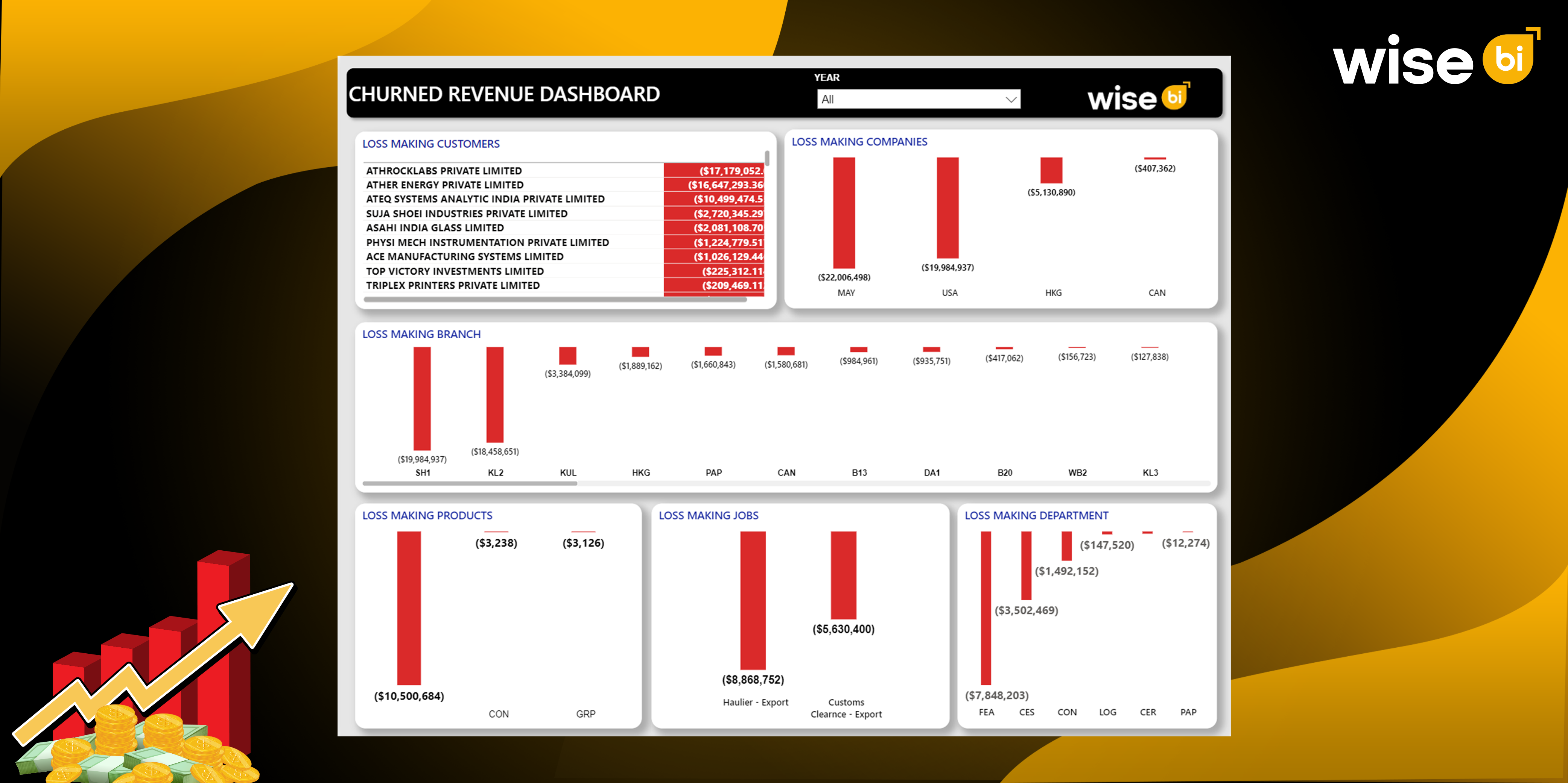 What are the Common Challenges in Managing Purchase Orders and Analysing Revenue in Logistics