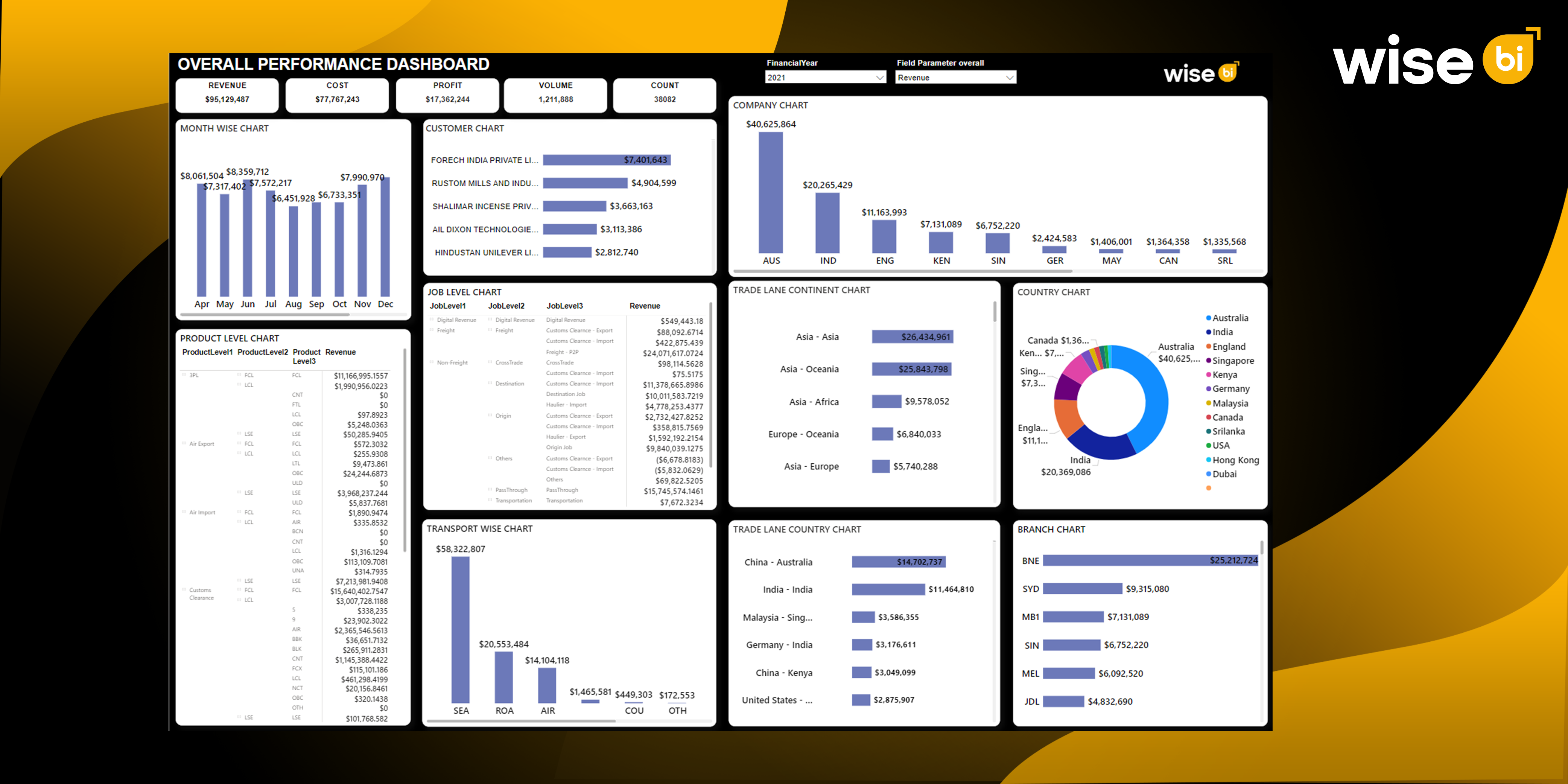 Why Do CargoWise Users Need a Customer Analysis Dashboard to Track Customer Attrition and Retention