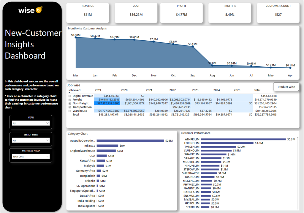 Customer Analysis