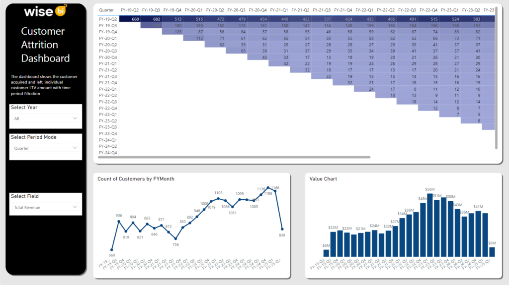 Customer Attrition and Retention