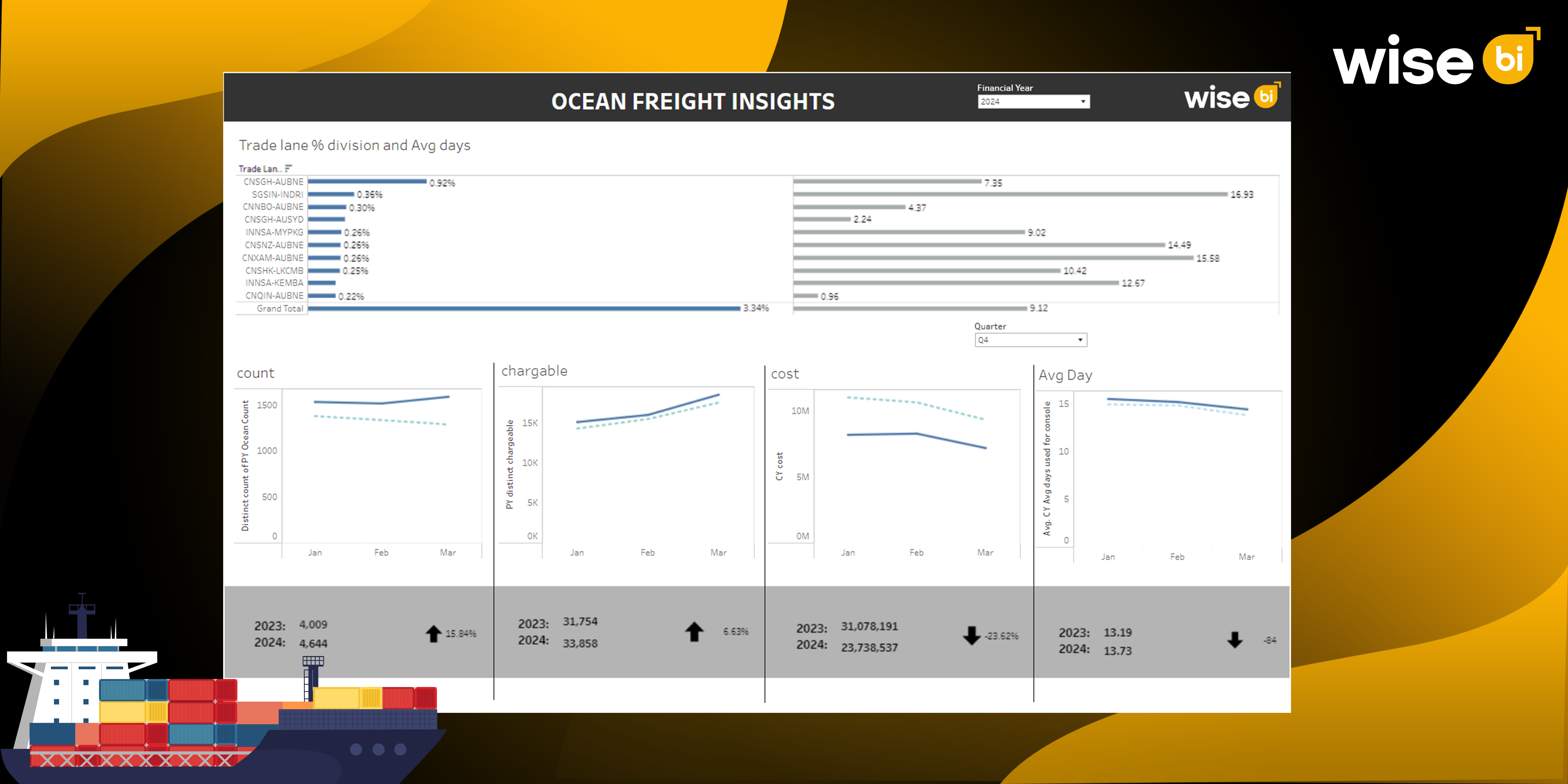 How Can CargoWise Users Get Better Visibility in Ocean Freight Using BI