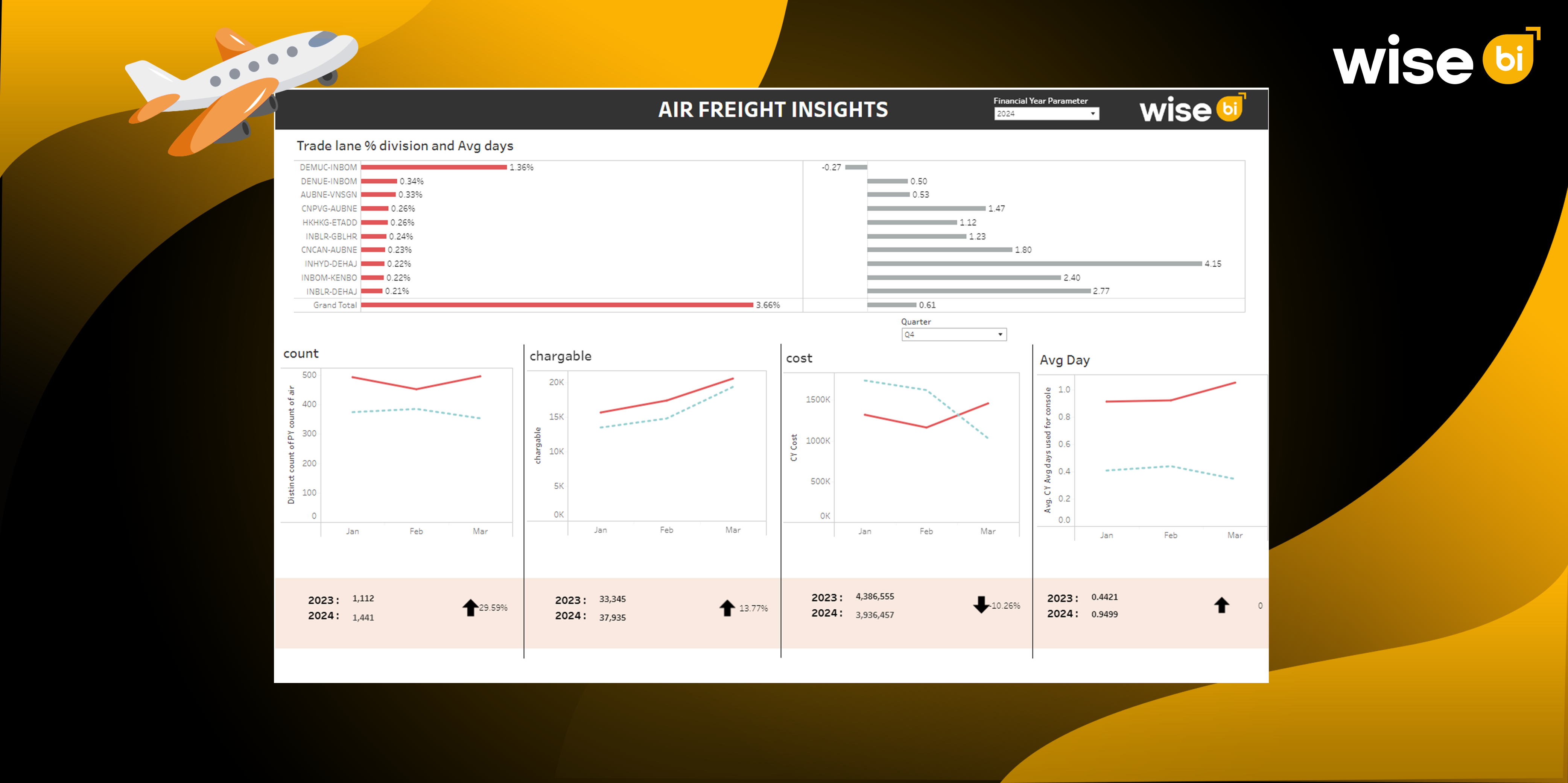 What Key Metrics Should CargoWise Users Focus on to Track Air Freight Performance Using BI