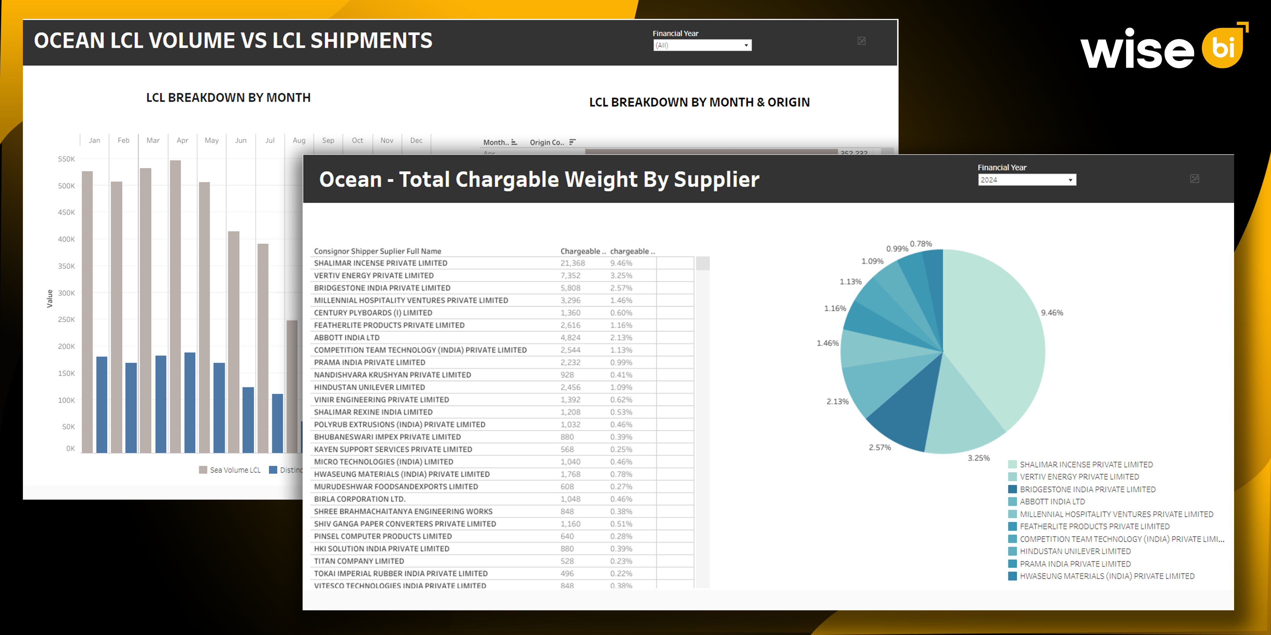 How Can BI Solutions Help Logistics Companies Tackle Global Supply Chain Challenges