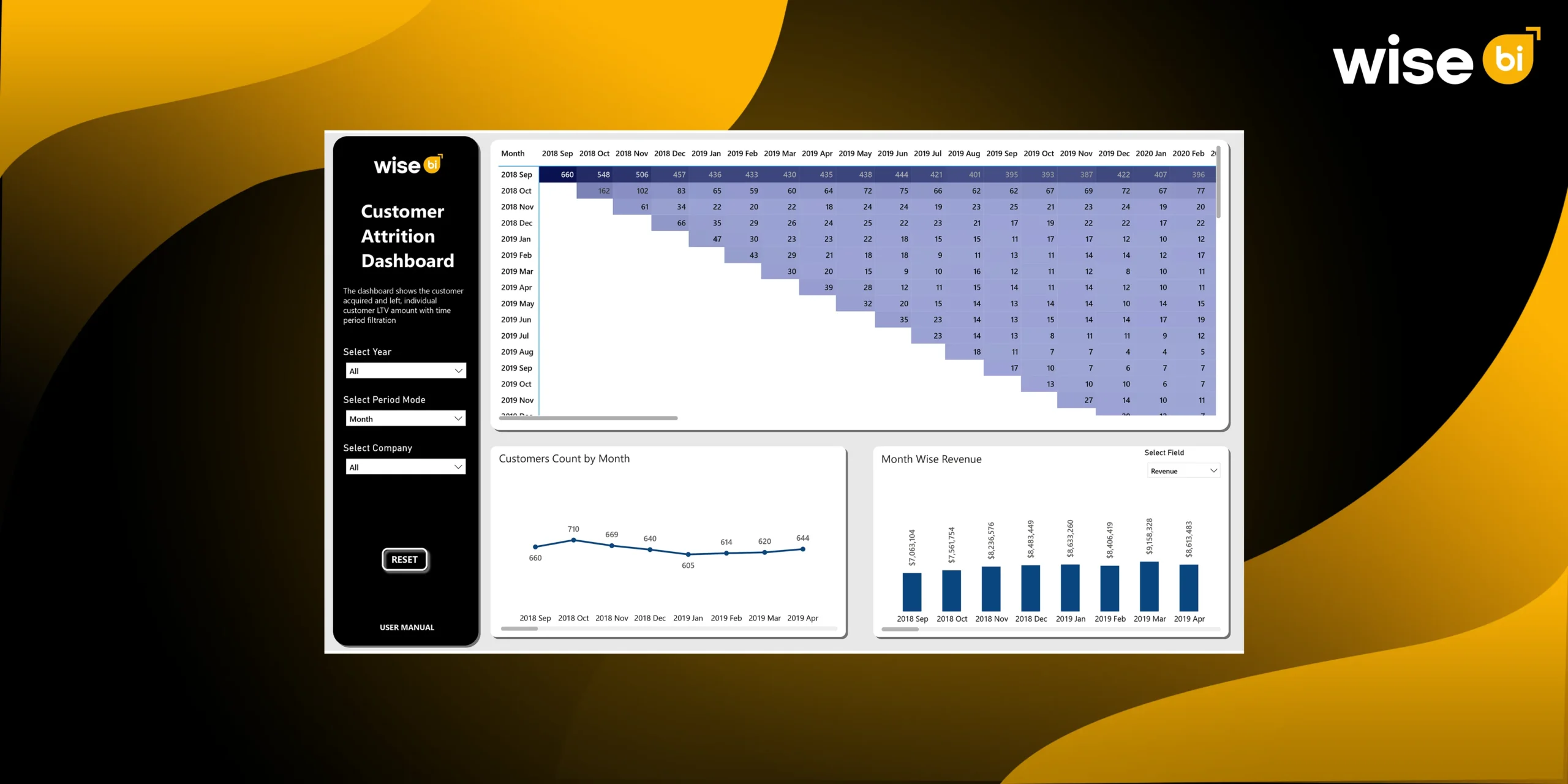 Customer Attrition Dashboard - Wise BI