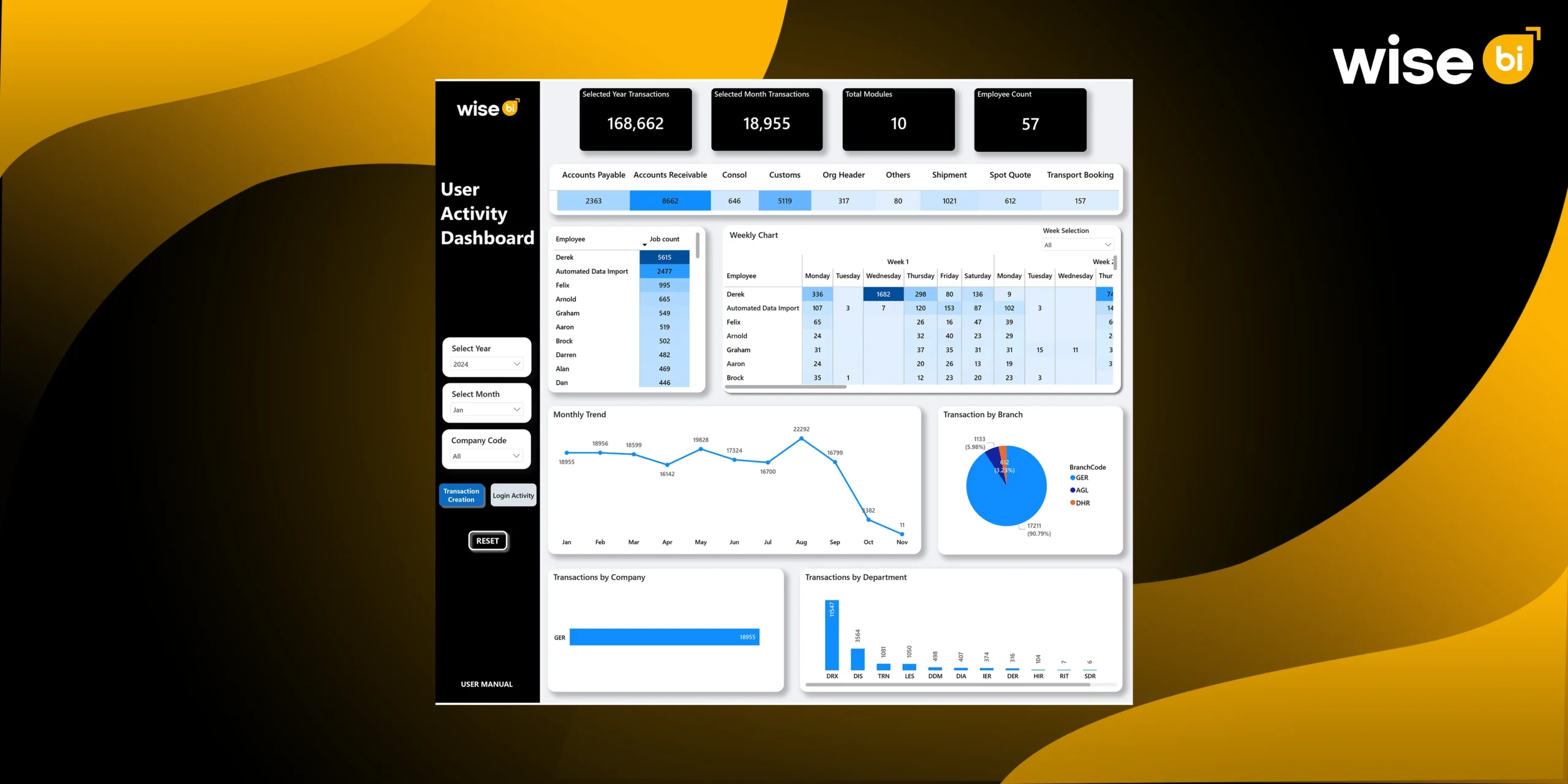 User Activity Dashboard for Data-Driven Decision Making - Wise BI