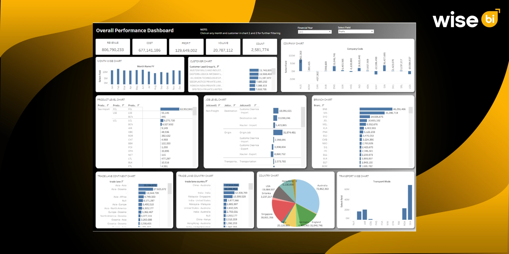From CargoWise Data to Decisions: Why do Logistics Companies Prefer Power BI Dashboards - Wise BI