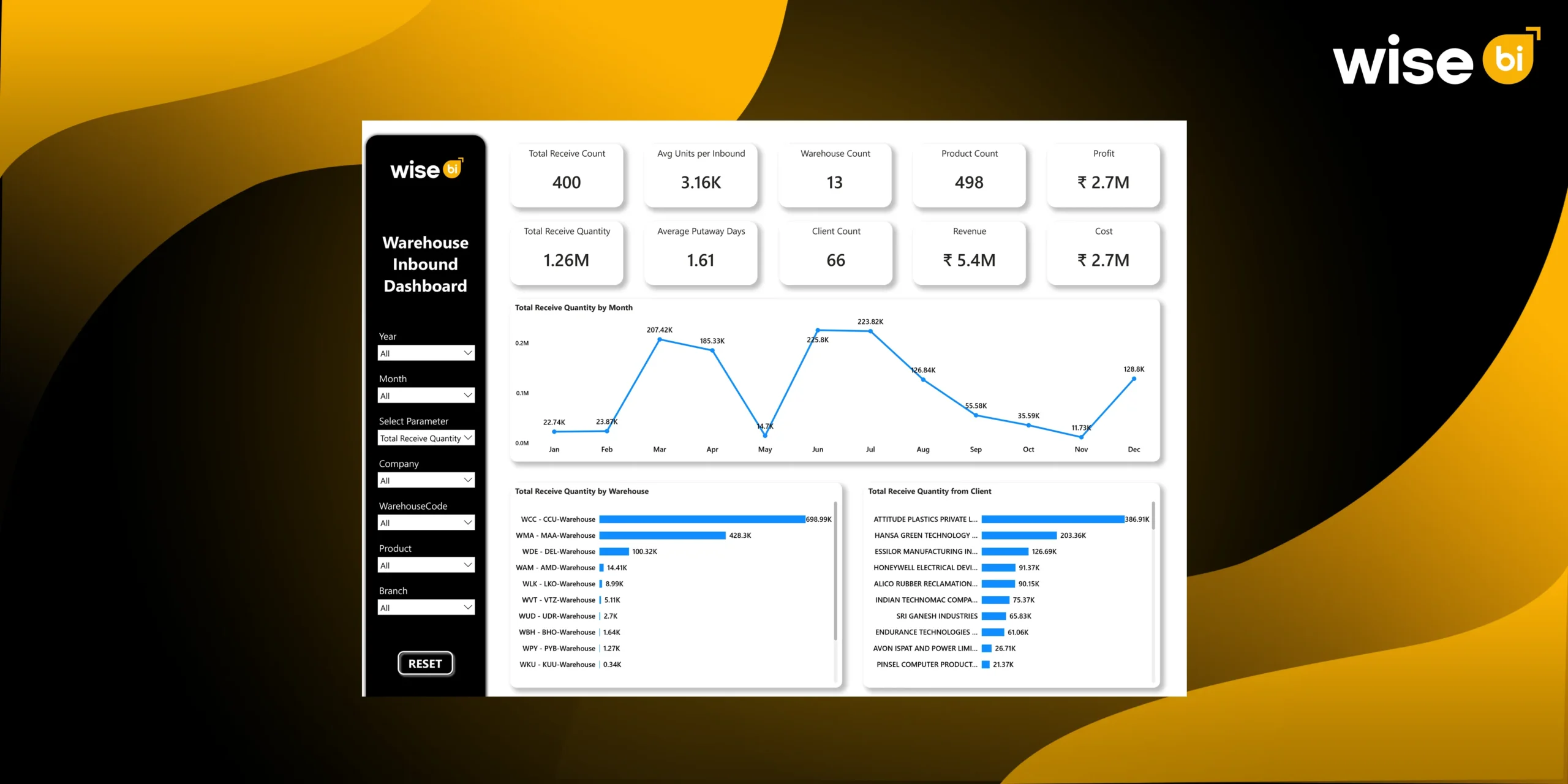 CargoWise Warehouse Inbound Dashboard KPIs - Wise BI