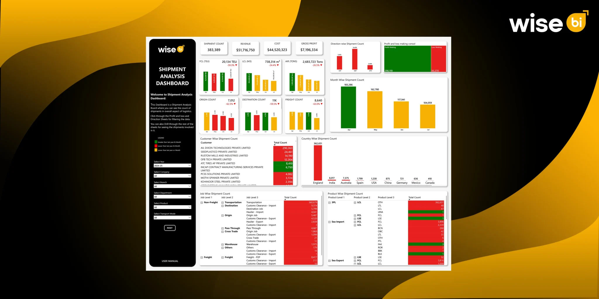 CargoWise shipment analysis dashboard displaying shipment count, revenue, profit, trade lanes, customer activity, and logistics KPIs - Wise BI