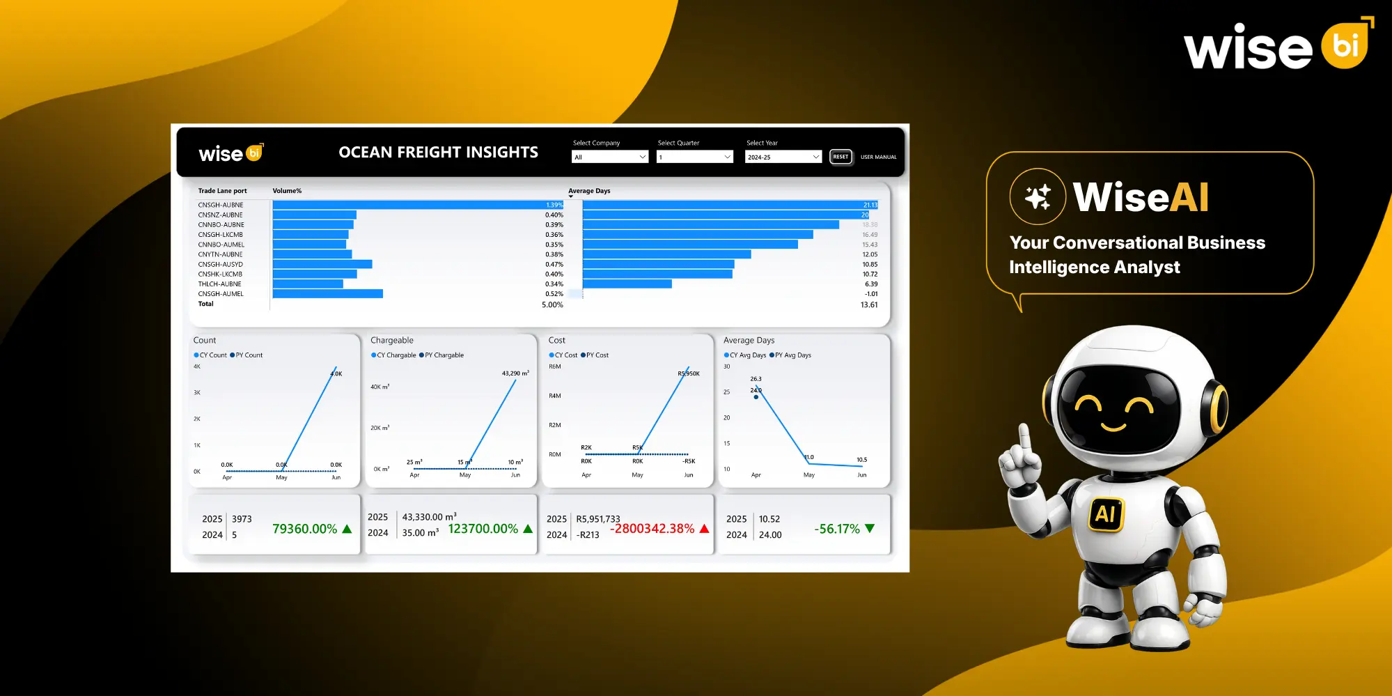 Ocean Freight KPIs can Freight Forwarders Track with a CargoWise BI Dashboard - WiseBI