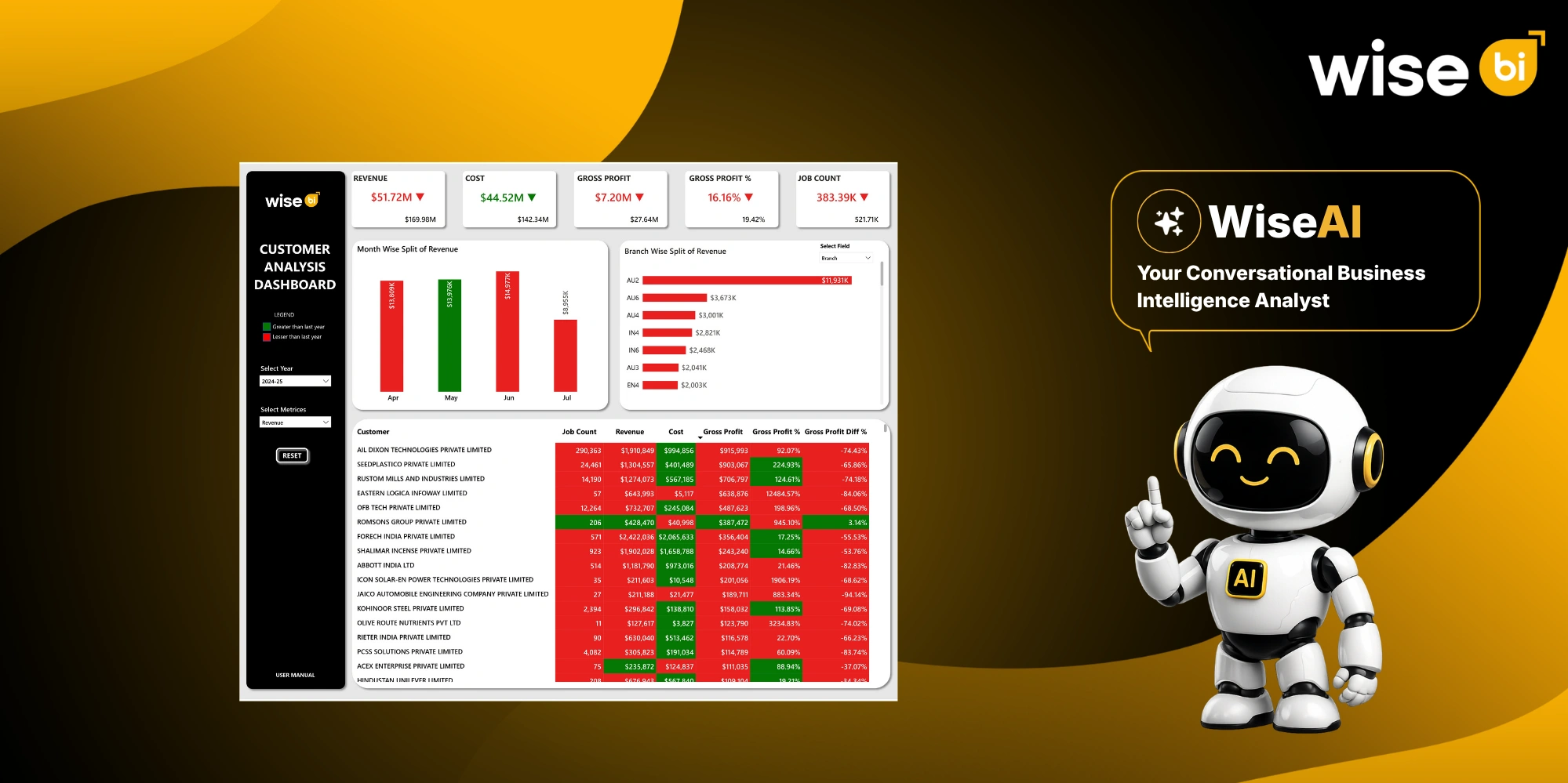 CargoWise customer profitability analysis dashboard for freight forwarders showing revenue, costs, margins, and customer value - WiseBI