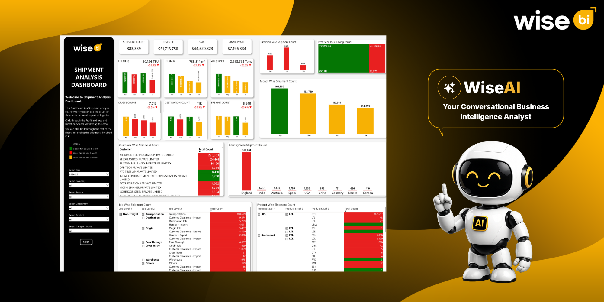 CargoWise dashboard analyzing shipment costs, margins, and profit performance - WiseBI