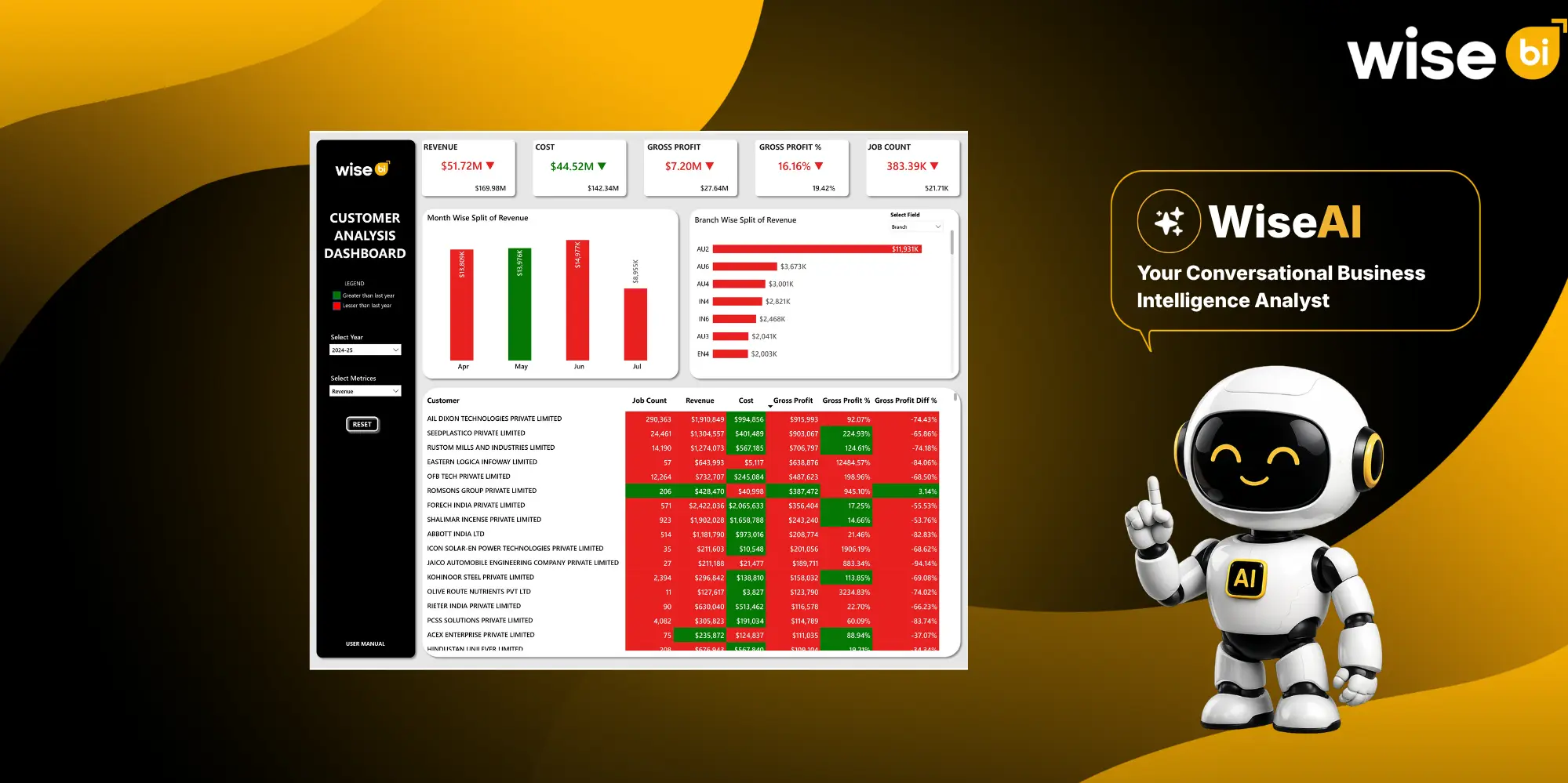 CargoWise Customer Analysis Dashboard helps logistics teams track customer performance, revenue, profitability and business growth - WiseBI