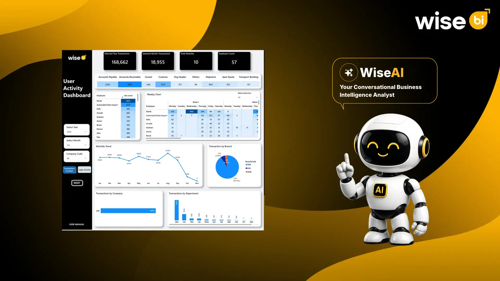 CargoWise user activity dashboard showing employee system usage, user activity metrics, and team efficiency insights for logistics businesses - WiseBI